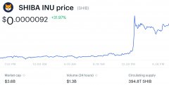 <b>Shiba Inu硬币价格飙升作为Coinbase Pro宣告Shib Crypu</b>