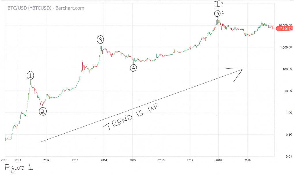 Ross Ulbricht Uses Elliot Waves to Predict Bitcoin’s Trajectory From Behind Bars